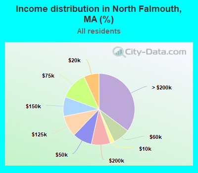 Income distribution in North Falmouth, MA (%)