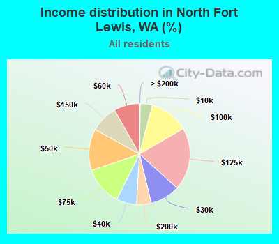 Income distribution in North Fort Lewis, WA (%)