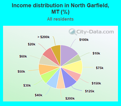 Income distribution in North Garfield, MT (%)
