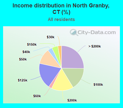 Income distribution in North Granby, CT (%)