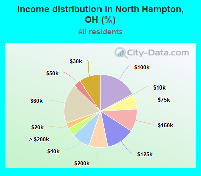 Income distribution in North Hampton, OH (%)