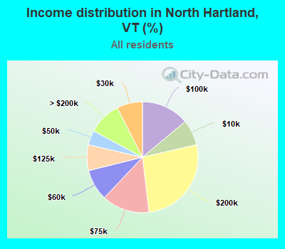 Income distribution in North Hartland, VT (%)