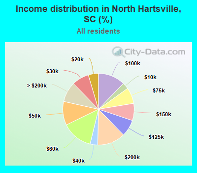 Income distribution in North Hartsville, SC (%)