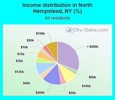 Income distribution in North Hempstead, NY (%)