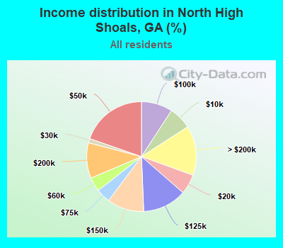 Income distribution in North High Shoals, GA (%)