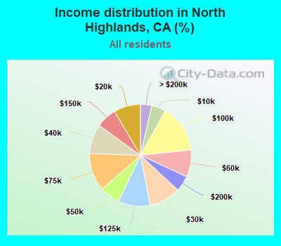 Income distribution in North Highlands, CA (%)