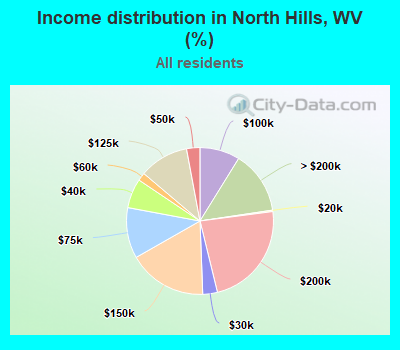 Income distribution in North Hills, WV (%)