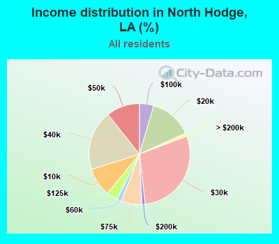 Income distribution in North Hodge, LA (%)