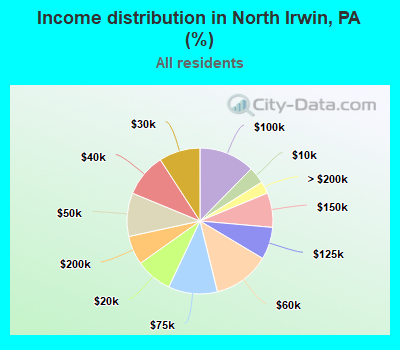 Income distribution in North Irwin, PA (%)