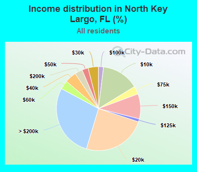 Income distribution in North Key Largo, FL (%)