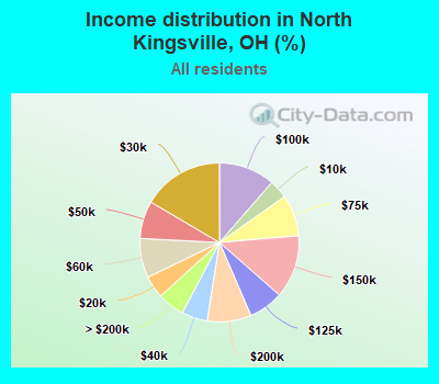 Income distribution in North Kingsville, OH (%)