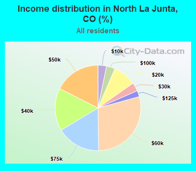 Income distribution in North La Junta, CO (%)