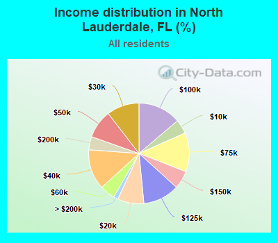 Income distribution in North Lauderdale, FL (%)
