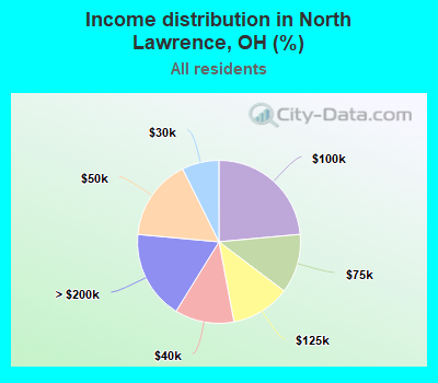 Income distribution in North Lawrence, OH (%)