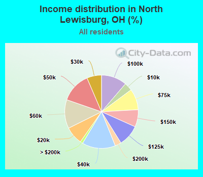 Income distribution in North Lewisburg, OH (%)