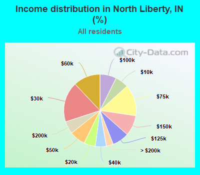 Income distribution in North Liberty, IN (%)