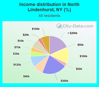 Income distribution in North Lindenhurst, NY (%)