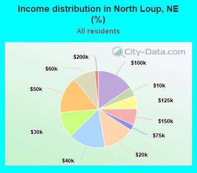 Income distribution in North Loup, NE (%)