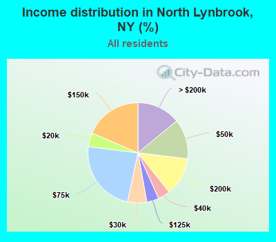Income distribution in North Lynbrook, NY (%)