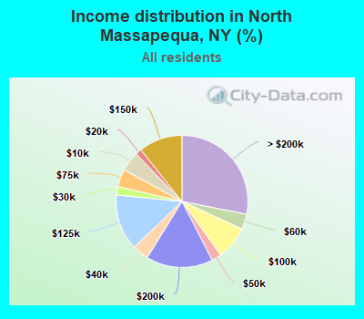 Income distribution in North Massapequa, NY (%)