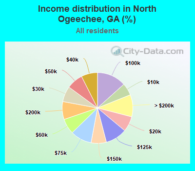 Income distribution in North Ogeechee, GA (%)