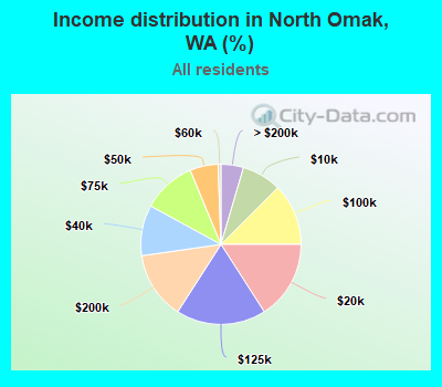 Income distribution in North Omak, WA (%)