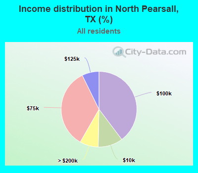Income distribution in North Pearsall, TX (%)