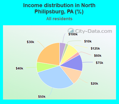 Income distribution in North Philipsburg, PA (%)