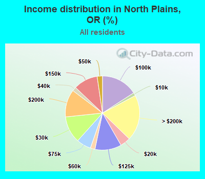 Income distribution in North Plains, OR (%)