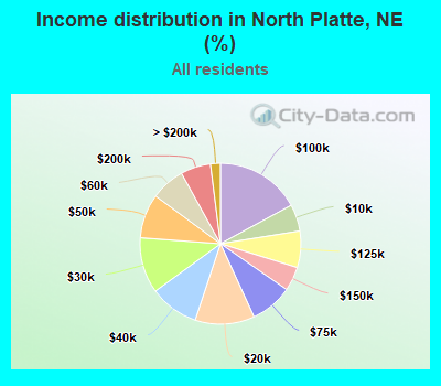 Income distribution in North Platte, NE (%)