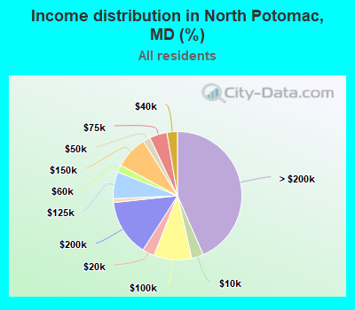 Income distribution in North Potomac, MD (%)