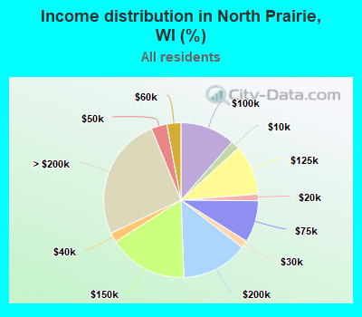 Income distribution in North Prairie, WI (%)