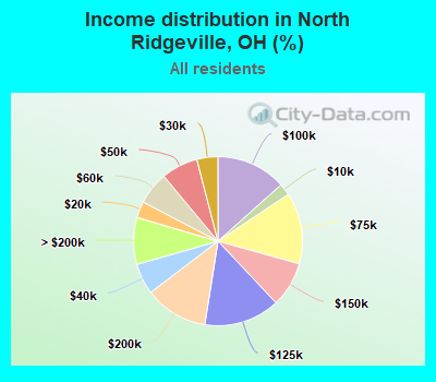 Income distribution in North Ridgeville, OH (%)