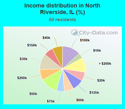 Income distribution in North Riverside, IL (%)