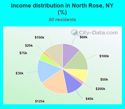 Income distribution in North Rose, NY (%)