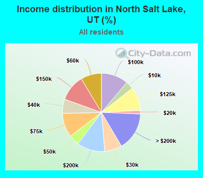 Income distribution in North Salt Lake, UT (%)