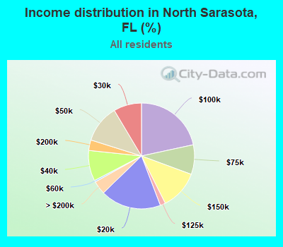 Income distribution in North Sarasota, FL (%)