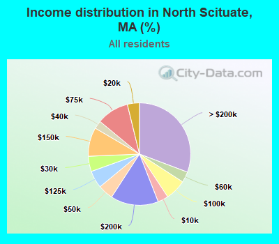 Income distribution in North Scituate, MA (%)