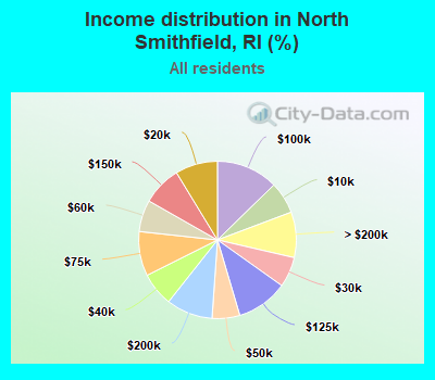 Income distribution in North Smithfield, RI (%)