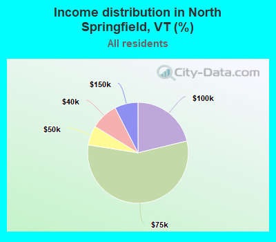 Income distribution in North Springfield, VT (%)