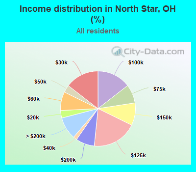 Income distribution in North Star, OH (%)