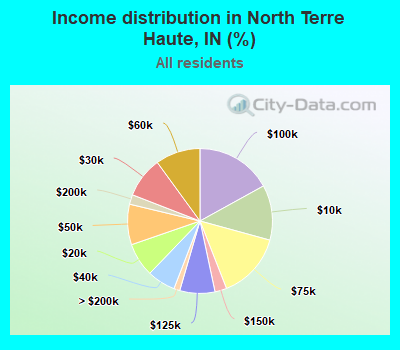 Income distribution in North Terre Haute, IN (%)