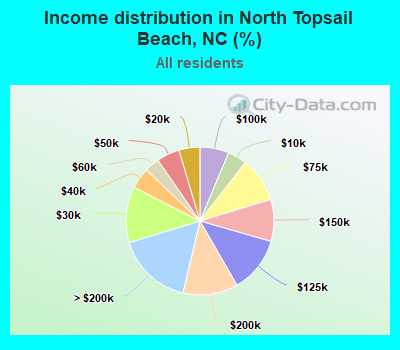 Income distribution in North Topsail Beach, NC (%)