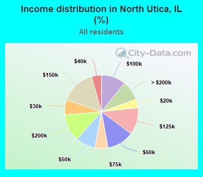 Income distribution in North Utica, IL (%)