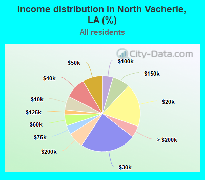 Income distribution in North Vacherie, LA (%)