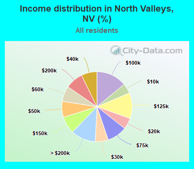 Income distribution in North Valleys, NV (%)