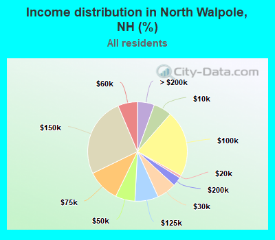 Income distribution in North Walpole, NH (%)