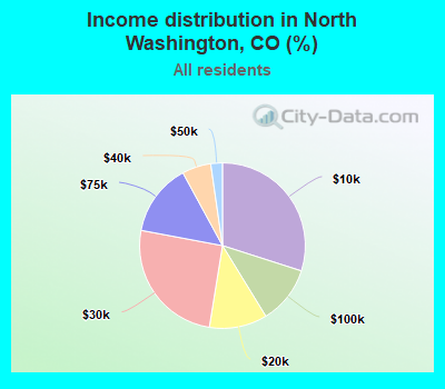 Income distribution in North Washington, CO (%)