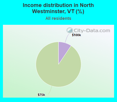 Income distribution in North Westminster, VT (%)