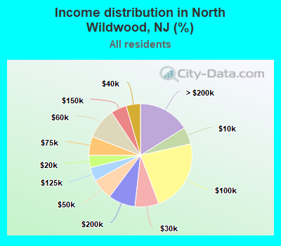 Income distribution in North Wildwood, NJ (%)